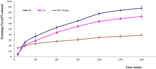 Figure 10. In vitro release profiles of PV from (A) gel containing optimal formulation, (D) aqueous dispersion of optimal formulation and drug aqueous dispersion (means ± SD).