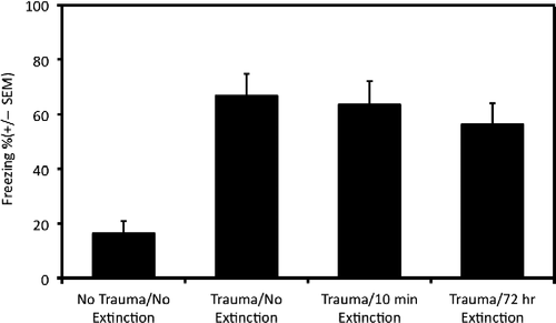 Figure 8.  Experiment 2: Novel context long-term memory test. Mean percent time freezing ( ± SEM) in the novel context 24 h after the single electrical foot shock. The no trauma group (n = 12) displayed long-term fear memory commensurate with experiencing the single shock while the three trauma groups (n = 12 in each group) showed exaggerated fear learning to the single-shock context; one-way ANOVA, p < 0.001 and Tukey's HSD tests. Extinction (Ext) treatment did not attenuate SEFL.