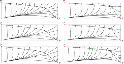 Figure 3. Phase portraits for a=1, k=3.5 and (bottom to top and left to right) b=11, b=b−(3.5), b=12, b=16, b=b+(3.5), b=17. Saddles are shown in green, stable nodes in red and non-hyperbolic equilibria in blue.