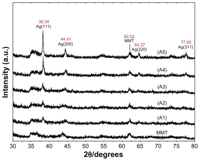 Figure 4 Powder X-ray diffraction patterns of montmorillonite (MMT) and Ag/MMT nanocomposites at the different γ-irradiation doses: 1, 5, 10, 20, and 40 kGy (A1–A5).