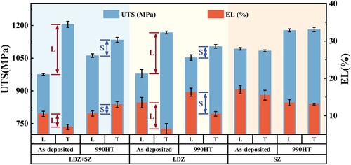 Figure 13. Longitudinal and transverse tensile properties of different samples in the as-deposited and 990HT states.