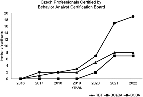 Figure 4. Cumulative Czech professionals certified by the BACB.