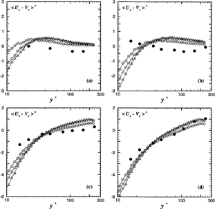 Figure 4Profiles of dimensionless mean slip velocities. Comparison between the simulations and the experimental results of Khalitov and Longmire (2003). Same caption as in Figure 2. (a) d p = 20 μm; (b) d p = 30 μm; (c)d p = 60 μm; (d) d p = 100 μm.