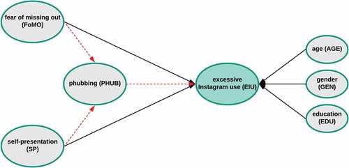 Figure 1. Proposed research model.