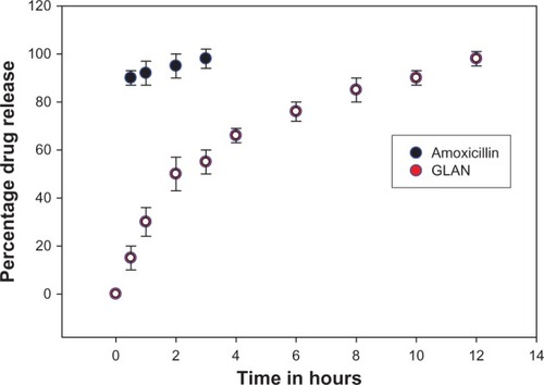 Figure 3 Drug-release profile of amoxicillin alone and of amoxicillin-loaded gelatin nanoparticles (GLAN).
