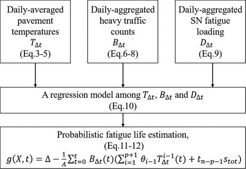 Figure 3. Flow chart of monitoring data-based probabilistic model.
