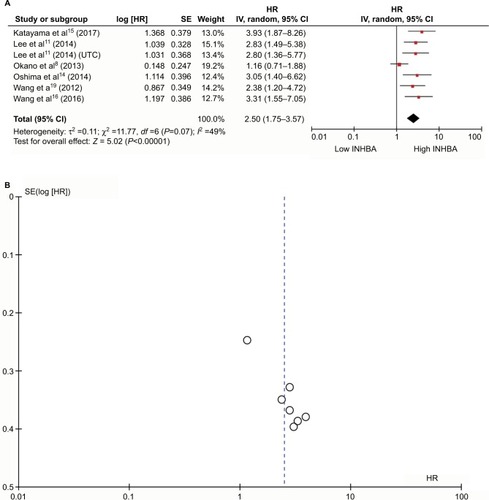 Figure 2 Meta-analysis plots.Notes: Forest plot of HR for the association of high plasma INHBA level and survival (A). Begg’s funnel plots of publication bias (B).Abbreviation: UTC, upper tract urothelial carcinoma.