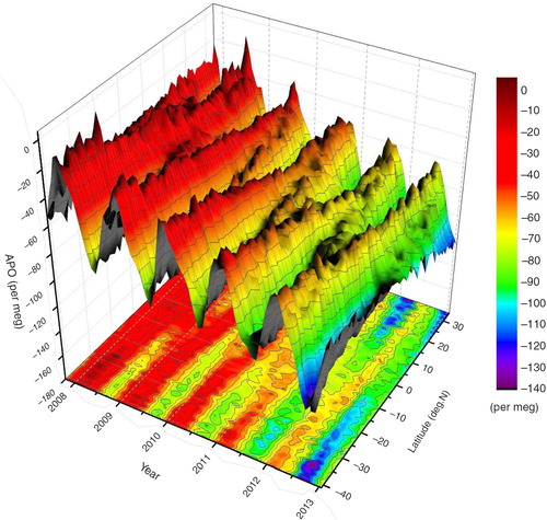 Fig. 3 Time-latitude surface depiction of monthly mean APO based on the in-situ measurements of atmospheric O2 and CO2 (Yamagishi et al., Citation2012) onboard VOS (TF5). The monthly means are computed for 1-degree latitude bands from the smooth curve fit to the binned data.