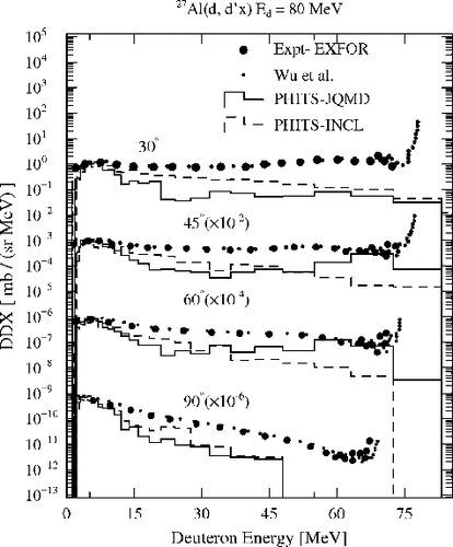 Figure 1. INCL (dashed lines) and JQMD (solid lines) model calculations for deuteron bombardment of an 27Al target at 80 MeV in comparison with experimental values (dots) taken from [Citation18 ]. For visualization purposes, each data-set has been multiplied by the factor shown in brackets.