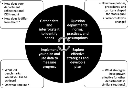 Figure 1. The SAGE 2YC framework for making departments diverse, equitable, and inclusive. In this data-driven, iterative process, a departmental team uses data to identify needs; reflects on the factors that contribute to those needs; explores strategies for change and develops a plan; and implements the plan, using data to measure progress. SAGE 2YC discussion groups focused primarily on step 3 of this process (learning about effective strategies), and we used other elements of the professional development program for other steps in the process. However, discussion groups could take on the full process.
