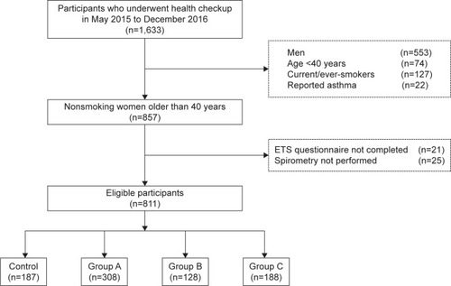 Figure 1 Flowchart of the study subjects who underwent health checkup.