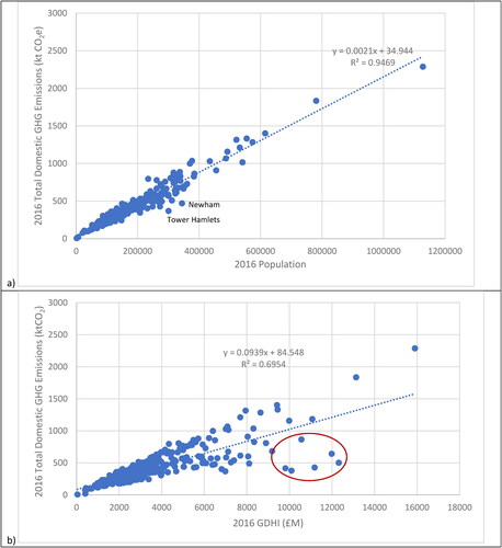 Figure 4. a) Absolute domestic emissions vs population, 2016, along with the regression line; b) Absolute domestic emissions vs Gross Disposable Household Income, 2016, along with the regression line.