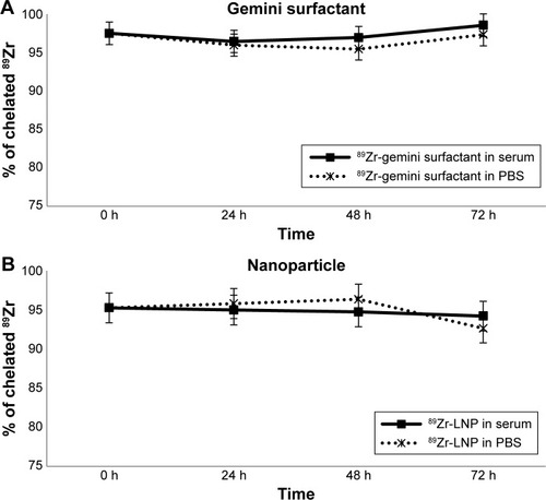 Figure 5 Stability testing of 89Zr-labeled gemini surfactant (A) and 89Zr-labeled lipoplex nanoparticles (LNP) (B) in mouse serum and PBS during the 72 hours at 37°C.Note: Error bars present SD, n=4.