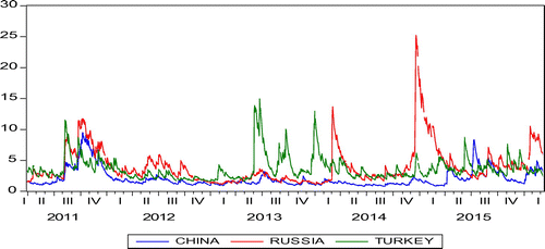 Figure 5. Variances of ETF returns: China, Russia and Turkey.