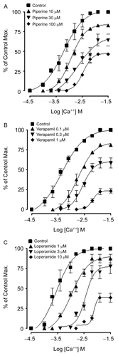Figure 3.  Effect on the Ca++ concentration-response curves of piperine (A), loperamide (B) and verapamil (C) in isolated rabbit jejunum preparations in Ca++ free medium. Values shown are mean ± SEM, n=3.