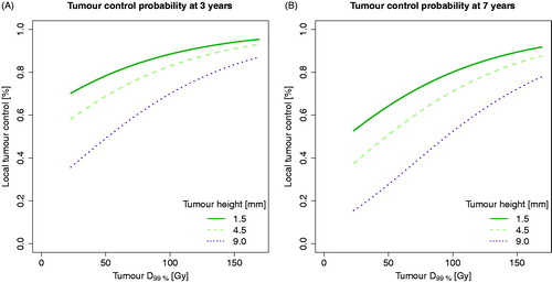 Figure 3. Tumour control probability (TCP) curves taking dose and tumour height into account (tumour heights based on mean values of each tumour staging group). (A) TCP for D99% at 3 years. (B) TCP for D99% at 7 years. TCP curves were based on Cox proportional hazard regression, using no combined TTT and Ru-106 treatment (most common in the cohort) and male sex (the most frequent sex in the cohort).