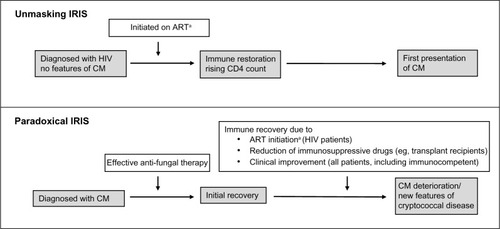 Figure 6 Types of immune restoration inflammatory syndrome (IRIS) in cryptococcal disease.