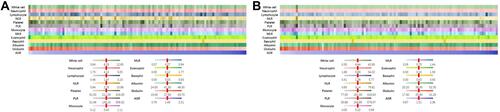 Figure 1 The distribution of circulating blood composition. (A) The distribution of circulating blood composition at the time of diagnosis of advanced lung cancer. (B) The distribution of circulating blood composition at the time of diagnosis of lung cancer with leptomeningeal metastases.