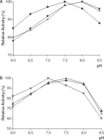 Figure 1. Effect of pH on lipolytic activity of free and immobilized PPL and CCL. (a) (○): free PPL, (•): PPL immobilized on Celite, (▪): PPL immobilized on Amberlite IRA-938. (b) (▵): free CCL, (▴): CCL immobilized on Celite, (□): CCL immobilized on Amberlite IRA-938.