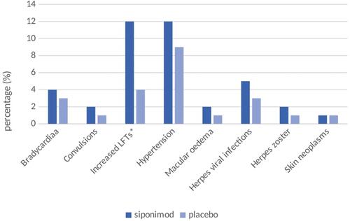 Figure 2 Frequency of side effects in the siponimod arm compared to the placebo arm in the EXPAND tria. Data from Kappos et al.Citation37