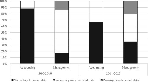 Figure 3. Frequency of certain reputation measures in top-tier accounting and management journals in the periods 1980–2010 and 2011–2020.Note: Figure 3 shows the relative frequency of reputation measures based on (a) secondary financial data, (b) secondary non-financial data and (c) primary non-financial data, sorted by accounting and management papers and sorted by the 1980–2010 and 2011–2020 periods.