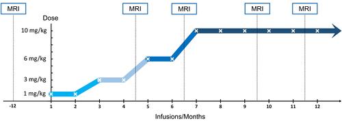 Figure 2 Dose titration of aducanumab from 1 mg/kg to 10 mg/kg and magnetic resonance imaging monitoring.