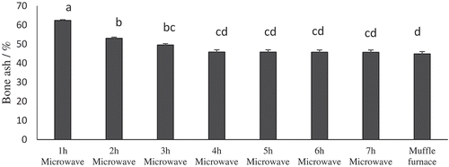 Fig. Comparison of bone ash content (%) for various microwave ashing systems (MAS) and muffle furnace.