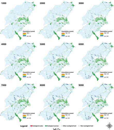 Figure 8. Variation in the ecological corridor range and cumulative current at thresholds of 1000–9000.