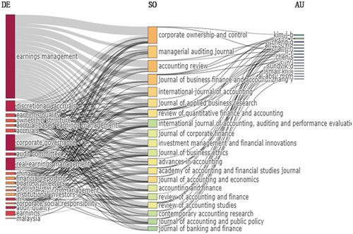 Figure 3. Three field plot Method: Author, Source and Keywords.