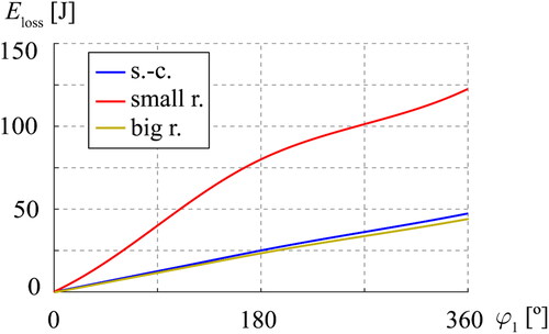 Figure 8. Energy loss per cycle.