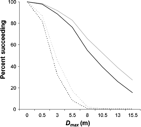 Figure 10. Relationship between the maximum distance of ascent (Dmax, m) during first attempt and the percentage of Brook Trout succeeding to migrate under low (in grey) and high (in black) flow conditions. Solid lines signify larger Brook Trout (>230 mm) and dotted lines smaller Brook Trout (<120 mm).