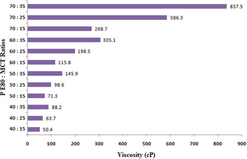 Figure 1 Viscosities of various ZP-LPSs formulated with varying ratios of P E80: MCT (n=3).