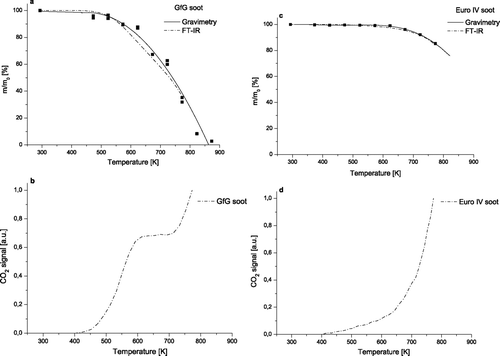 FIG. 1 Mass ratio (m/m0) (a, c) and normalized CO2 signals (b, d) of GfG soot and EURO IV soot during oxidation at increasing temperature (293 K–873 K), heating rate of 5 K/min.