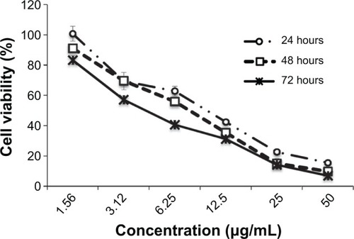 Figure 1 MTT (3-(4,5-dimethylthiazol-2-yl)-2,5-diphenyltetrazolium bromide) assay. Growth curve for koenimbin-treated MCF7 cells at 24, 48, and 72 hours.