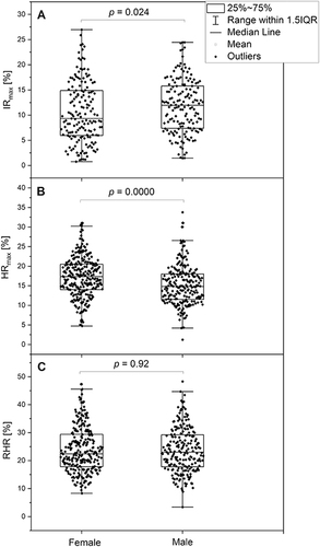 Figure 2 Comparison of the IRmax (A) parameter in groups by sex (female: n=163, mean age 70.0; male: n=157, mean age 68.3). Comparison of the HRmax (B) and RHR (C) parameters in groups by sex (female: n=264, mean age 70.4; male: n=218, mean age 68.1).