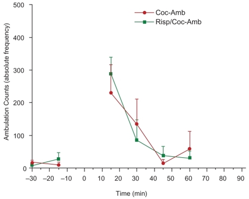 Figure 3B Day 2 Adult male Sprague-Dawley laboratory rats who received cocaine (10 mg/kg i.p.) and co-administered risperidone (2 mg/kg s.c.) and cocaine (10 mg/kg i.p.) were monitored one day after drug administration to detect possible withdrawal effects with respect to ambulations. Neither cocaine nor risperidone showed significant second-day effects over baseline (unpaired t-test, p = 0.2478 and p = 0.3605, respectively).