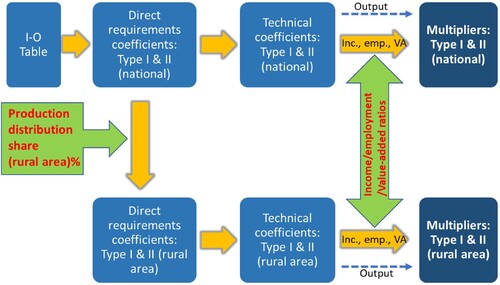 Figure 1. Flow diagram showing steps taken to estimate rural-area multipliers.