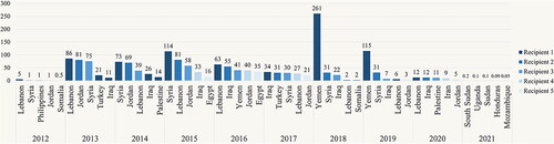 Figure 6. Kuwait’s top five humanitarian aid recipients, 2012–2021 (USD million). Source: OCHA FTS (Citationn.d.).