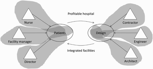 Figure 4 Interconnected activity systems in group A: the healthcare team collaborates for patients while the construction team collaborates for design. The exchanges between these objects reinforce each other.