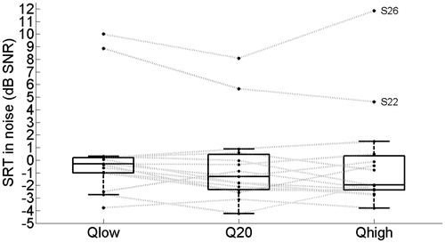 Figure 5. Box-and-whisker plots for the subject-specific mean SRT values in noise, measured with different Q-parameter settings for the 15 subjects. The gray lines represent the results for individual subjects (see text for details).