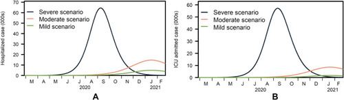 Figure 2 The epidemic curves in different scenarios (A) Hospitalized cases (B) ICU admitted cases. The colours indicate the scenarios. Black: Severe scenario, orange: moderate scenario, and green: mild scenario.