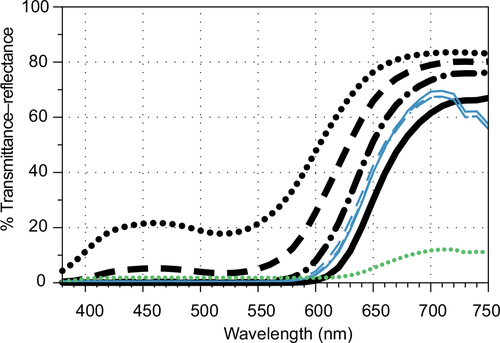 Figure 6 Spectral transmittance plots for wine (D), Pinot Noir.