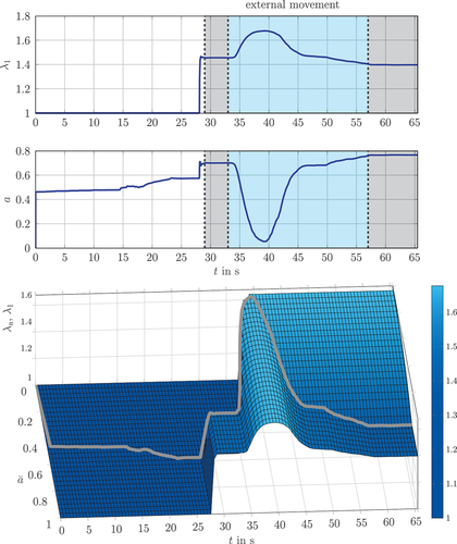 Figure 11. Material behaviour of the first bellows chain of the fourth bellows segment. For the pressurized bellows from Figure 10, the time course of the strain of the free material λ1 and the transition point a as well as the strain profile are shown. In addition, a is also drawn in grey in the strain profile. The strain of the free material λ1 after the ventilation of the bellows at t=28s as well as the additional strain due to the stretching of the bellows between t=34s and t=45s, caused by the externally imposed movement of the bellows segment, are illustrated.