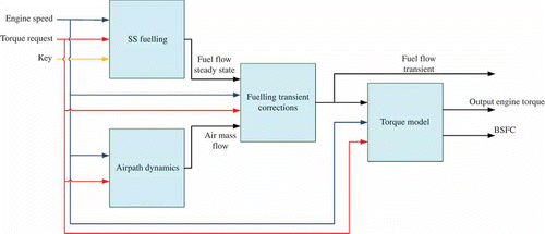 Figure 2. Main modules included in the model.