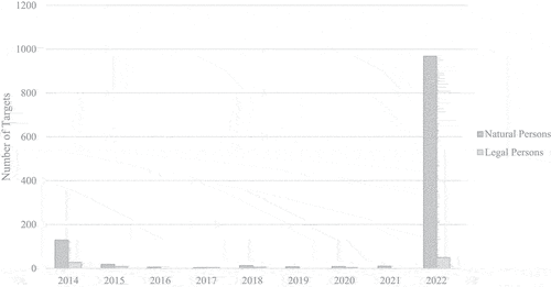 Figure 2. Natural and legal persons targeted by asset freezes and travel bans (2014–2022).
