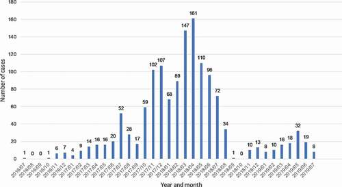 Figure 2. Monthly distribution of hospitalized measles cases during the first three years of the current (2016 – ongoing) epidemic in the National Institute for Infectious Diseases “Prof. Dr. Matei Balș”.