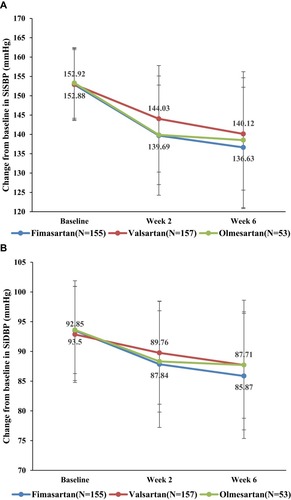 Figure 3 Changes in SiSBP (A) and SiDBP (B) after 2 weeks of standard-dose treatment followed by 4 weeks of high-dose treatment. Mean SiSBP and SiDBP of fimasartan and valsartan are shown.