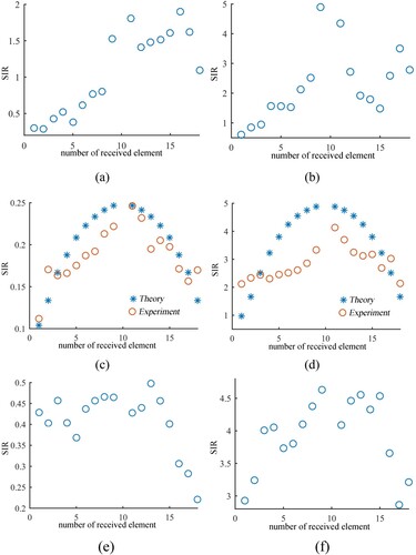 Figure 3. SIR for different emitter–receiver pairs at S1 interface for (a) case 1, (c) case 2, and (e) case 3, at S2 interface for (b) case 1, (d) case 2, and (f) case 3, respectively.