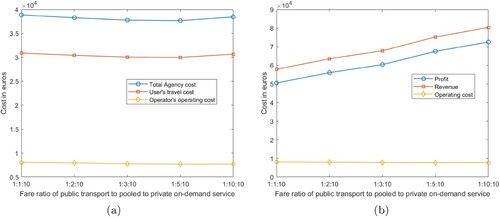 Figure 11. Agency and Operator cost variation with fare ratio of public transport to pooled to private on-demand services (private and pooled on-demand fleet size =100). (a) Agency cost components and (b) Operator cost components.