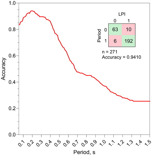 Figure 9. Confusion matrix-derived relationship showing peak at 0.2 s with 94% accuracy. Periods 0 and 1 are equivalent to < 0.2 s and > 0.2 s, respectively. LPIs 0 and 1 are equivalent to <5 and >5, respectively.